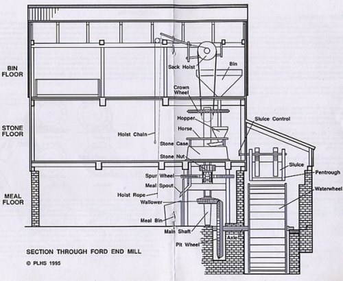 The different levels of the original mill